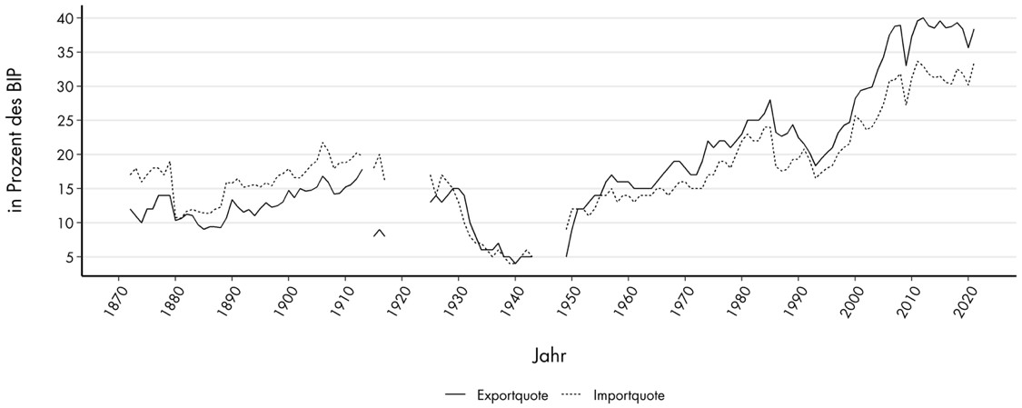Graphik 1: Deutschlands Export- und Importquote 1850-2022